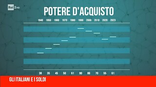 Gli italiani e i soldi! - Pour Parler 05/09/2023 - RaiPlay